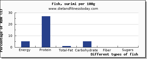 nutritional value and nutrition facts in fish per 100g